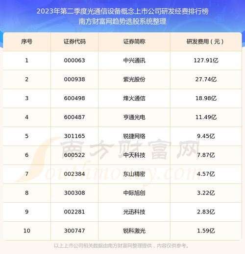 光通信設(shè)備概念上市公司研發(fā)經(jīng)費排名前十名單 2023年第二季度