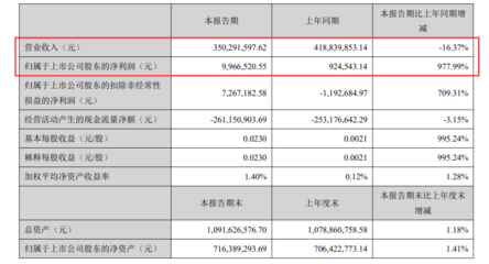凈利潤(rùn)同比增長(zhǎng)近10倍!宏達(dá)新材進(jìn)軍無(wú)線通信