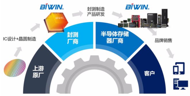 恭喜!佰維存儲今日成功上市!