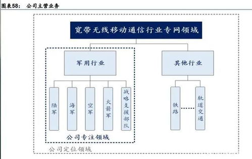 軍事通信行業深度研究 國防信息化先行基礎設施